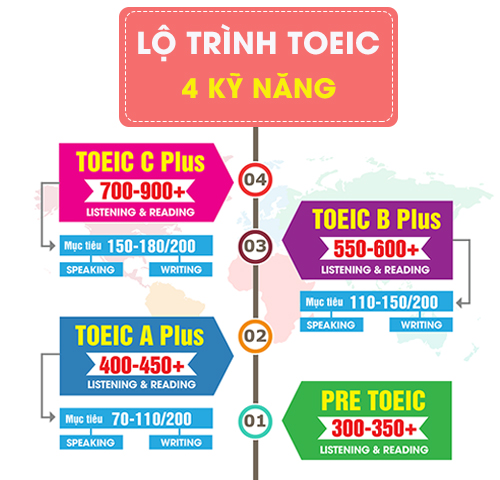 Khóa Học TOEIC, Lộ trình khóa học tại Anh ngữ Ms Hoa