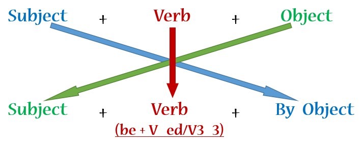 Câu Bị Động (Passive Voice) - Kiến Thức về Thể Bị Động | Anhngumshoa.com