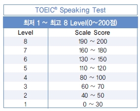 Cách tính điểm Toeic Speaking & Writing