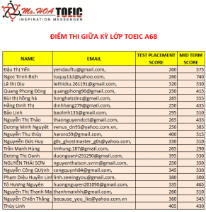 Điểm thi giữa kỳ Lớp TOEIC A68 (Khai giảng ngày 18/06)