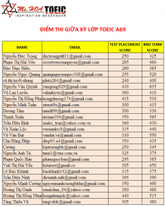 Điểm thi giữa kỳ Lớp TOEIC A69 (Khai giảng ngày 5/7/2012)