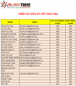 Điểm thi giữa kỳ Lớp TOEIC B69 (Khai giảng ngày 10/7/2012)