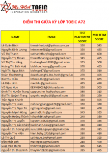 Điểm giữa ký lớp TOEIC A72 - Chúc mừng các em