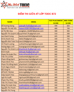 Điểm thi giữa kỳ Lớp TOEIC B72 - Rất cao