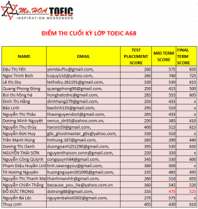 Điểm thi cuối kỳ Lớp luyện thi TOEIC A68