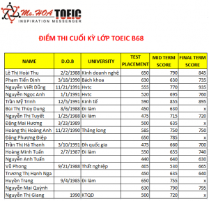 Điểm thi cuối kỳ Lớp luyện thi TOEIC B68