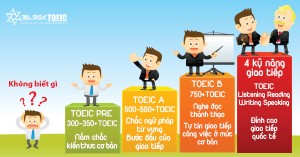 Đánh giá khả năng giao tiếp tiếng Anh dựa trên thang điểm TOEIC Speaking 