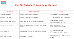 Unit 56: Cách đọc Phân số bằng tiếng Anh