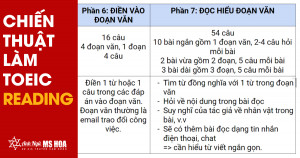 TOEIC Reading: Chiến Thuật Làm Bài Thi Reading Hiệu Quả