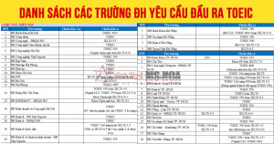 Các trường đại học bắt buộc chuẩn đầu ra tiếng Anh TOEIC