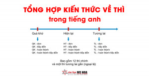 Các Thì Trong Tiếng Anh - Cấu trúc - Cách dùng - Bài tập ứng dụng