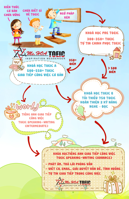 lo trinh hoc tieng anh giao tiep