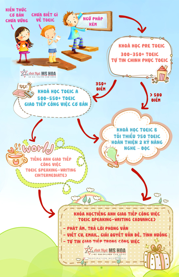 TOEIC Speaking – Writing