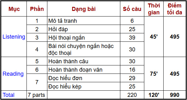 thời gian thi toeic là bao lâu