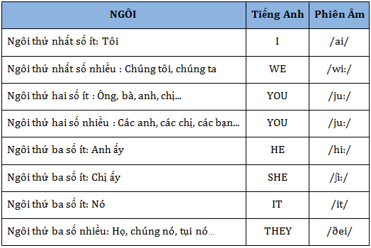 Các ngôi tiếng anh