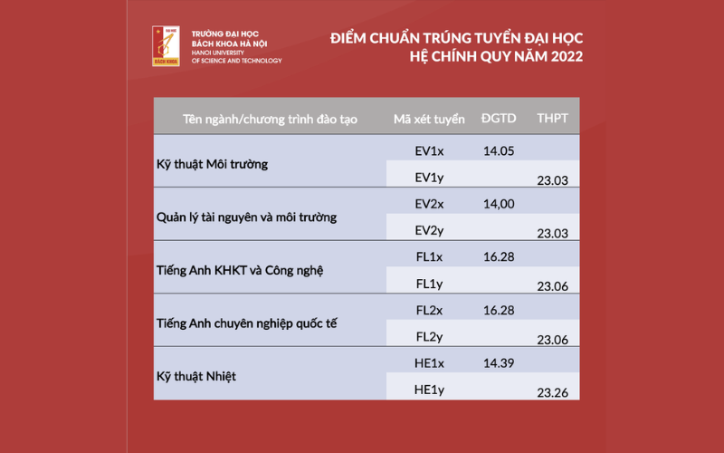 Điểm chuẩn Trường đại học Bách khoa Hà Nội - Hust - Ms Hoa TOEIC