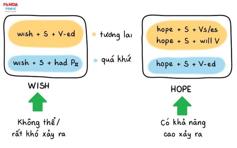 Phân biệt cấu trúc hope và wish