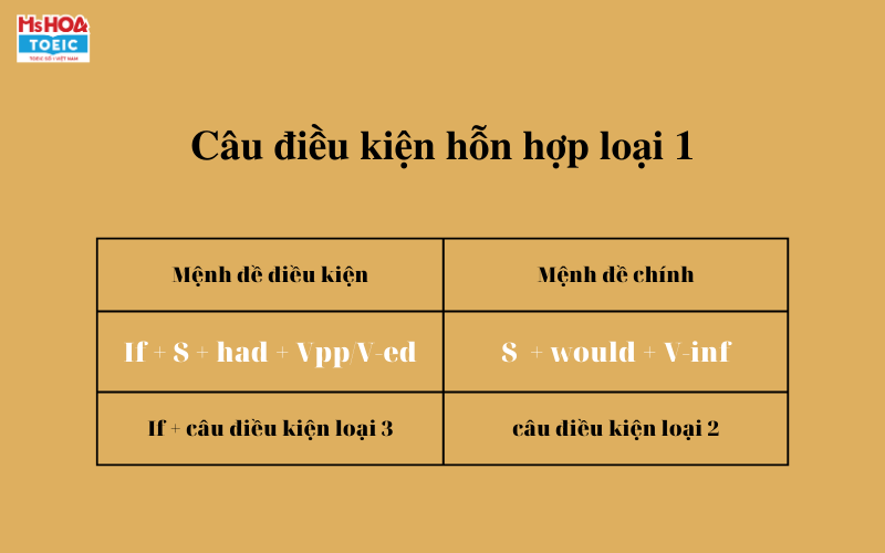 Câu điều kiện hỗn hợp loại 1 - Ms Hoa TOEIC