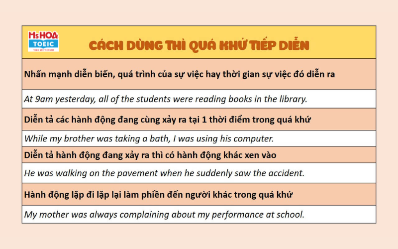 Cách dùng thì quá khứ tiếp diễn - ms Hoa TOEIC