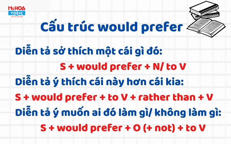 Cấu trúc Would prefer trong tiếng Anh - Ms Hoa TOEIC