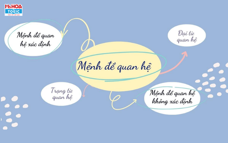 MỆNH ĐỀ QUAN HỆ RELATIVE CLAUSES