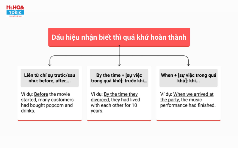 Dấu hiệu nhận biết của thì quá khứ hoàn thành - Ms Hoa TOEIC