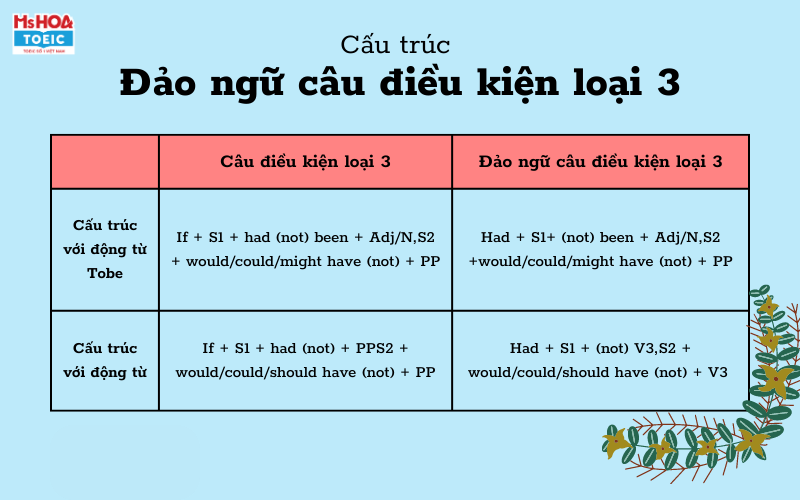 Đảo ngữ câu điều kiện loại 3 - Ms Hoa TOEIC