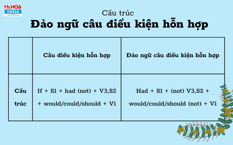 Đảo ngữ câu điều kiện hỗn hợp  - Ms Hoa TOEIC