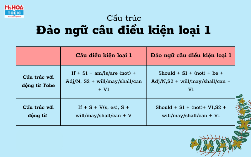 Đảo ngữ câu điều kiện loại 1 - Ms Hoa TOEIC