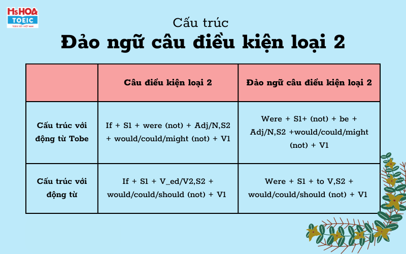 Đảo ngữ câu điều kiện loại 2 - Ms Hoa TOEIC