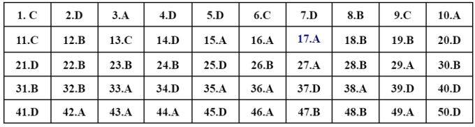 Đáp án đề thi tiếng Anh thpt năm 2022 - Ms Hoa TOEIC