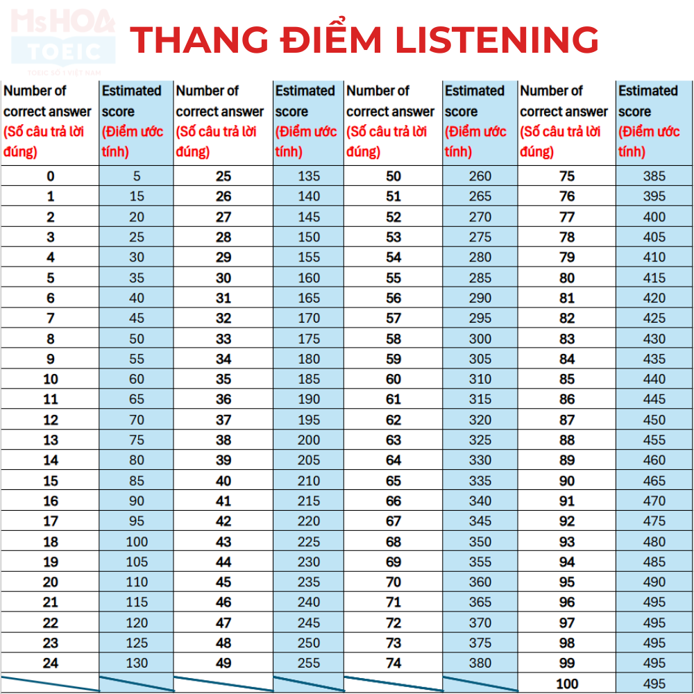 Thang điểm TOEIC 2024