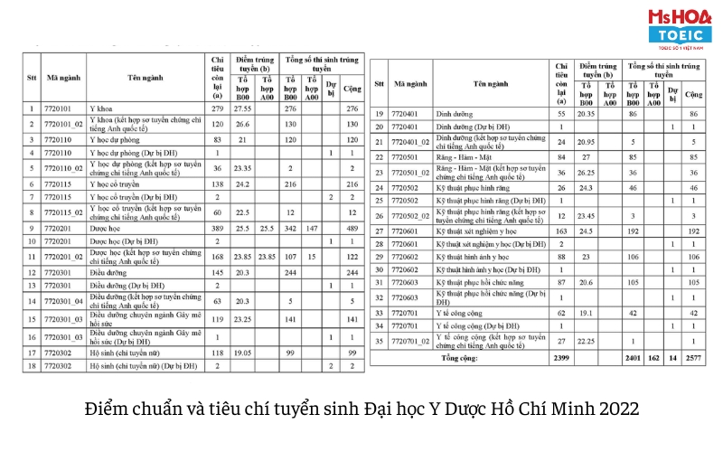 Điểm chuẩn tuyển sinh của trường đại học y dược TP HCM