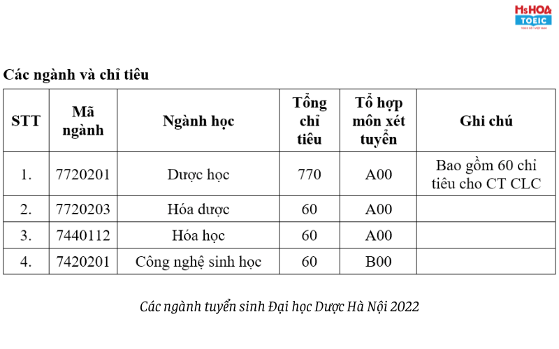 Các ngành tại trường đại học Y dược Hà Nội