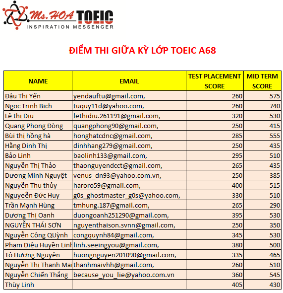 bang-diem-toeic-b68-ms-hoa-toeic