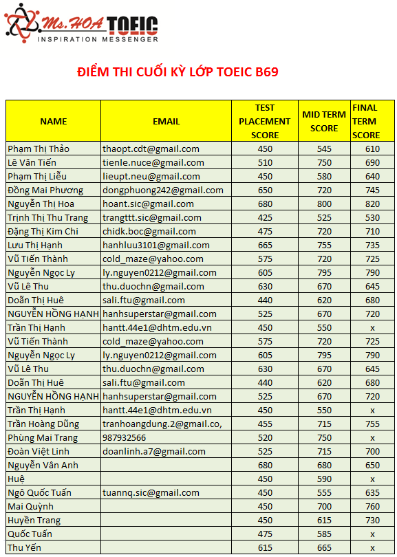 Điểm thi cuối kỳ lớp luyện thi TOEIC B69
