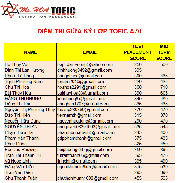 Diem giua ky lop luyen thi toeic A70