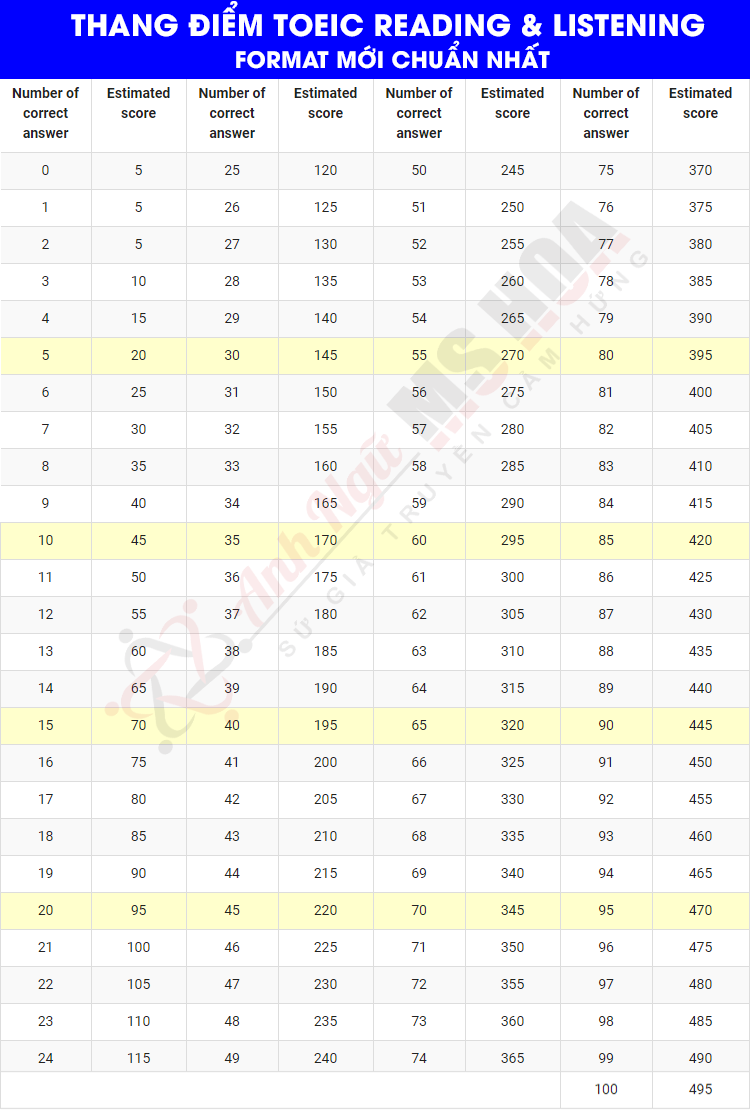 thang điểm toeic format mới nhất