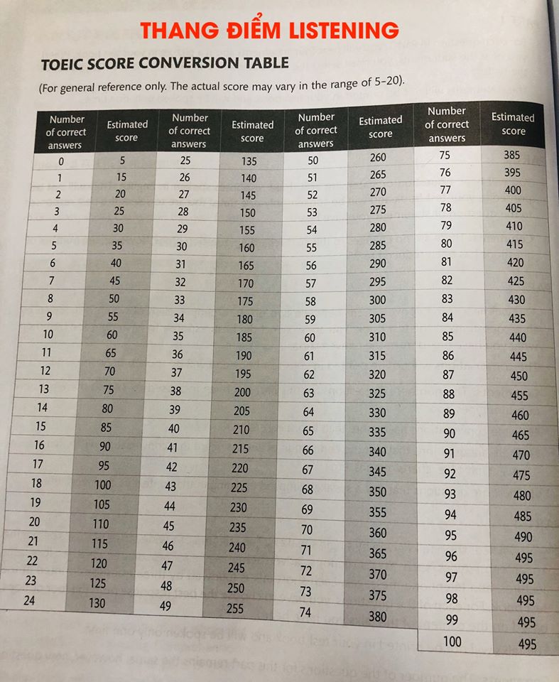 Thang điểm Toeic phần thi listening