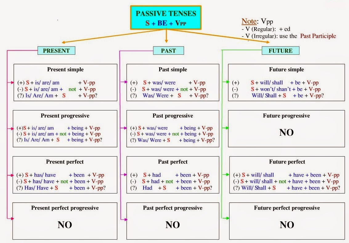 Простое время англ. Present simple Future simple таблица. Present Tenses правила таблица. Таблица past Tenses в английском языке. Simple Tenses таблица.
