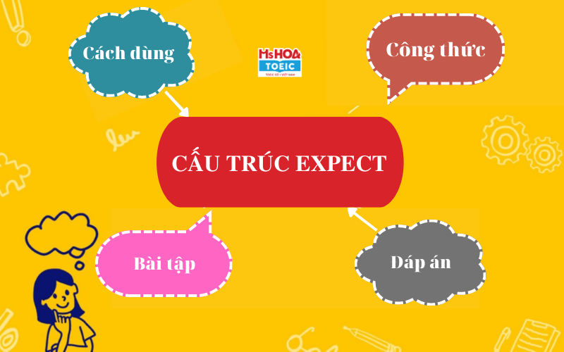 Cấu trúc expect - Ms Hoa TOEIC