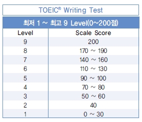 9 level của bài thi TOEIC Writing