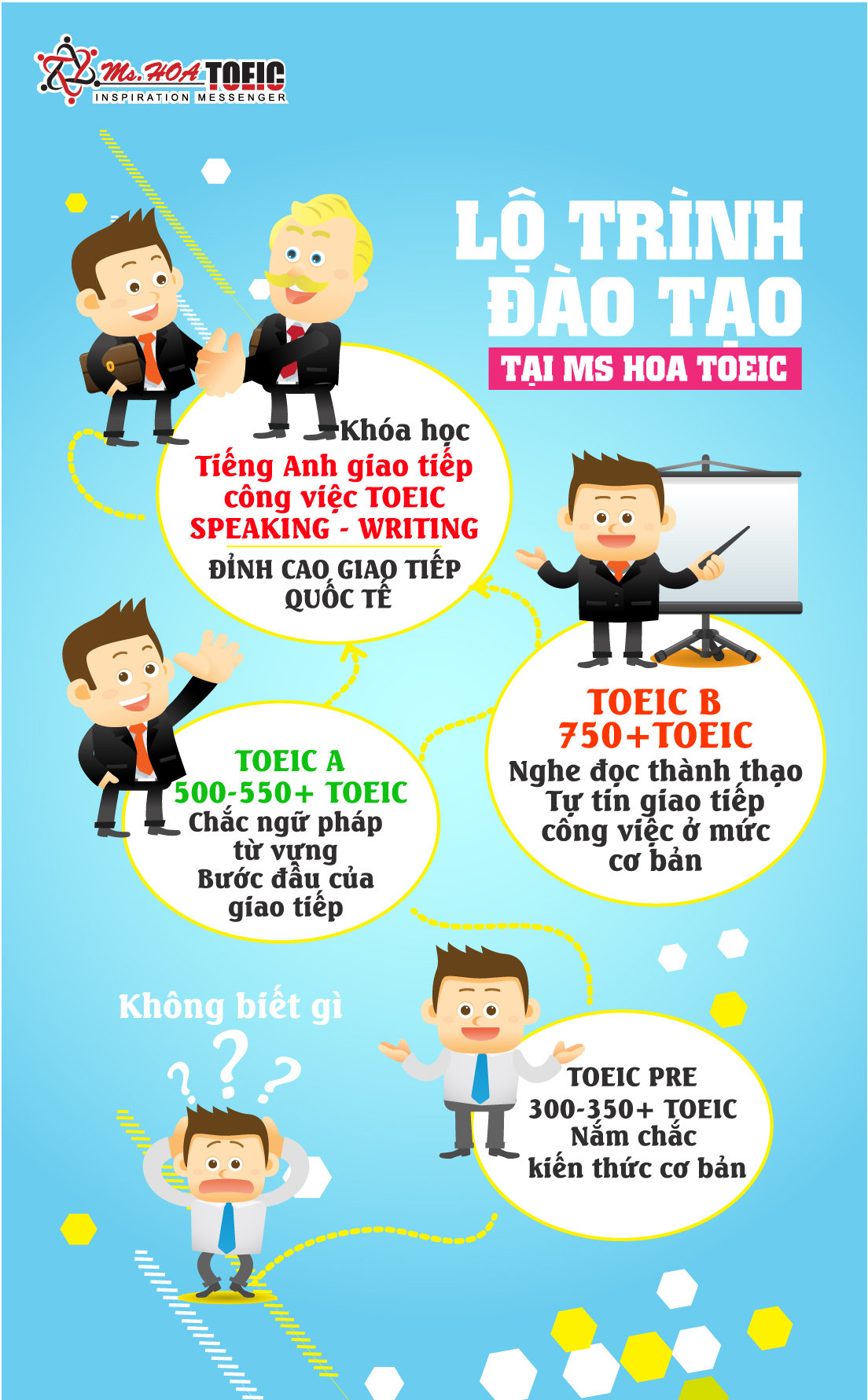 lộ trình đào tạo TOEIC đến giao tiếp Ms Hoa TOEIC