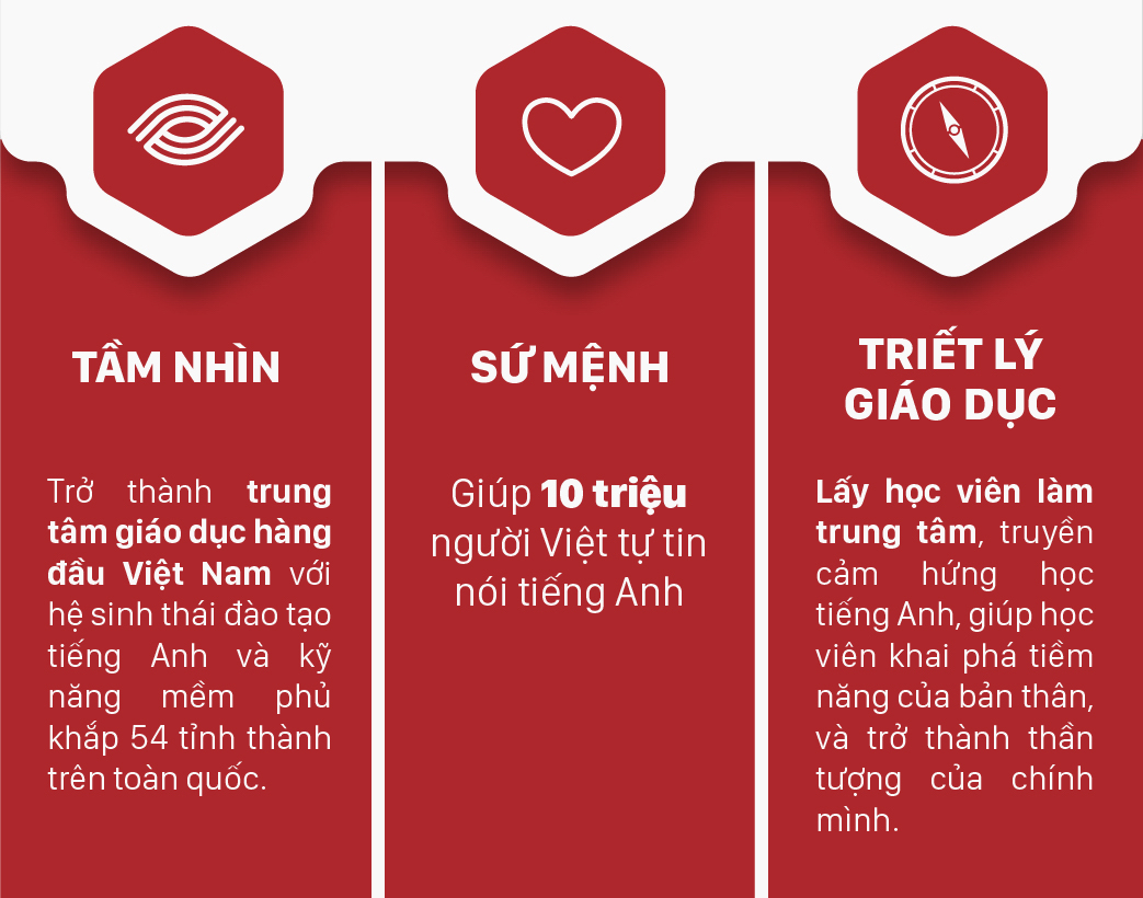 Anh Ngữ Ms Hoa