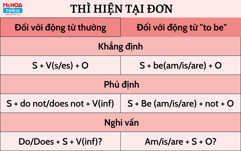 Các thì trong tiếng anh và bài tập vận dụng thì hiện tại đơn cùng Ms Hoa Toeic