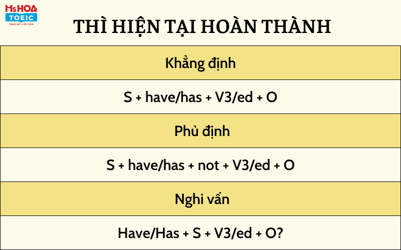 Các thì trong tiếng anh và bài tập vận dụng thì hiện tại hoàn thành cùng Ms Hoa Toeic