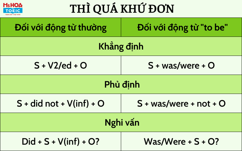 Các thì trong tiếng anh và bài tập vận dụng thì quá khứ đơn cùng Ms Hoa Toeic