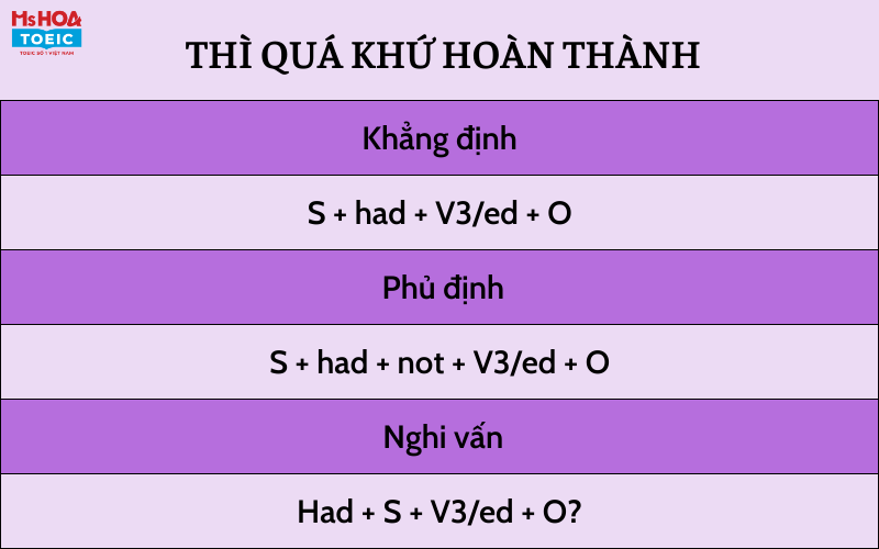 Các thì trong tiếng anh và bài tập vận dụng -  cùng Ms Hoa toeic nắm vững Thì quá khứ Hoàn thành