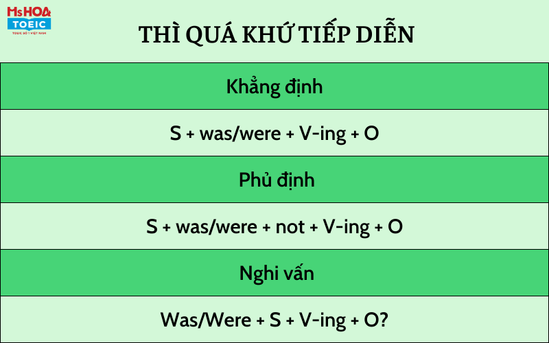 Các thì trong tiếng anh và bài tập vận dụng thì quá khứ tiếp diễn cùng Ms Hoa Toeic