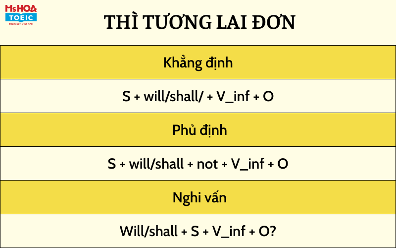 Các thì trong tiếng anh và bài tập vận dụng - Thì tương lai đơn